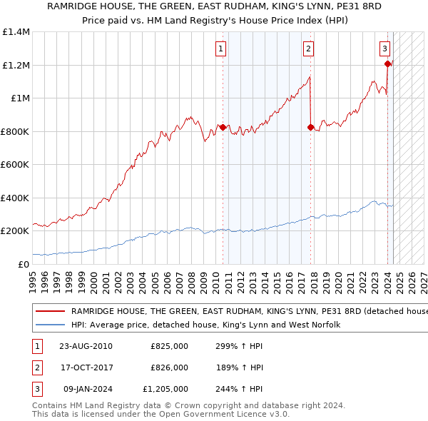 RAMRIDGE HOUSE, THE GREEN, EAST RUDHAM, KING'S LYNN, PE31 8RD: Price paid vs HM Land Registry's House Price Index