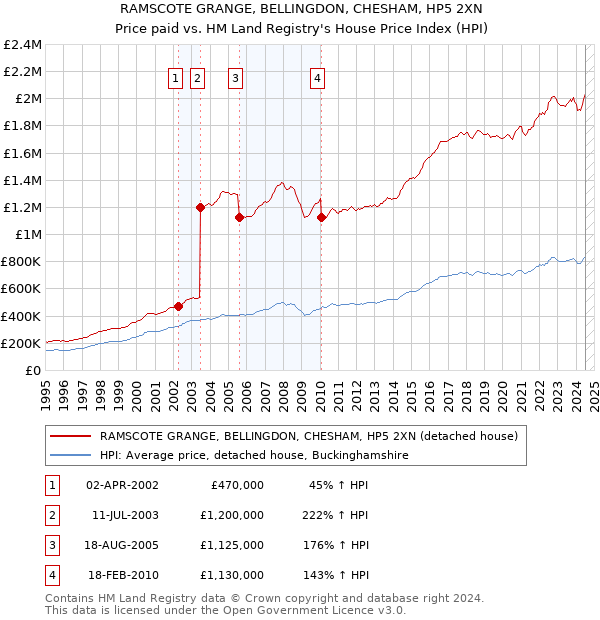 RAMSCOTE GRANGE, BELLINGDON, CHESHAM, HP5 2XN: Price paid vs HM Land Registry's House Price Index