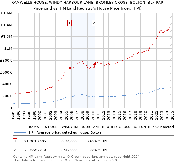 RAMWELLS HOUSE, WINDY HARBOUR LANE, BROMLEY CROSS, BOLTON, BL7 9AP: Price paid vs HM Land Registry's House Price Index