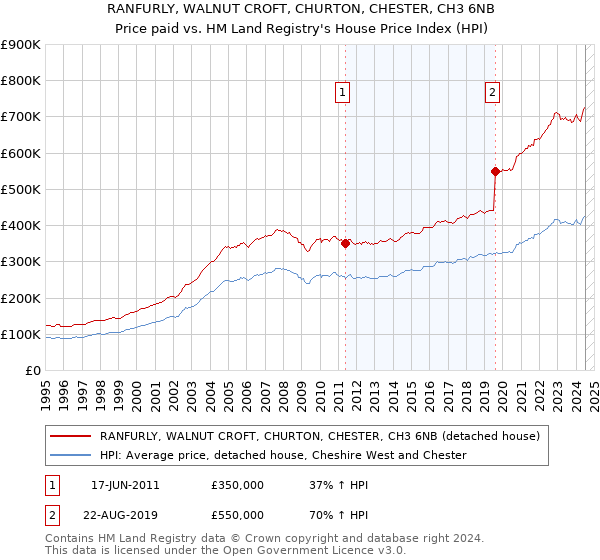 RANFURLY, WALNUT CROFT, CHURTON, CHESTER, CH3 6NB: Price paid vs HM Land Registry's House Price Index