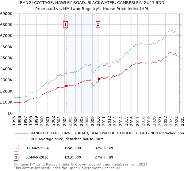 RANGI COTTAGE, HAWLEY ROAD, BLACKWATER, CAMBERLEY, GU17 9DD: Price paid vs HM Land Registry's House Price Index