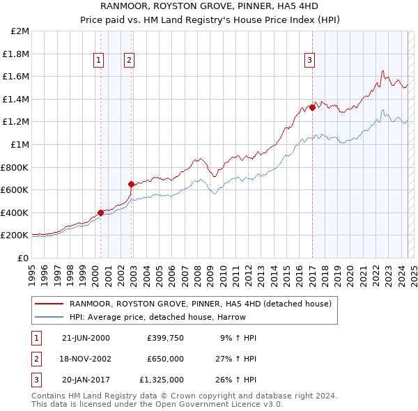 RANMOOR, ROYSTON GROVE, PINNER, HA5 4HD: Price paid vs HM Land Registry's House Price Index