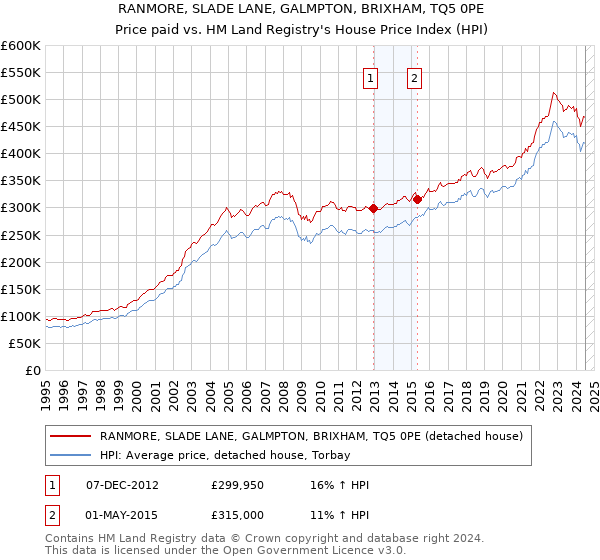 RANMORE, SLADE LANE, GALMPTON, BRIXHAM, TQ5 0PE: Price paid vs HM Land Registry's House Price Index