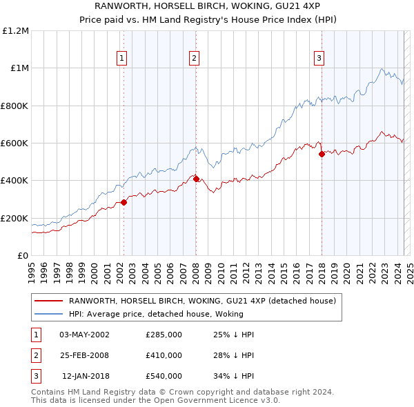 RANWORTH, HORSELL BIRCH, WOKING, GU21 4XP: Price paid vs HM Land Registry's House Price Index