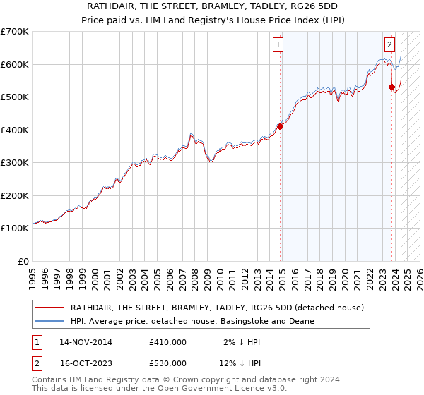 RATHDAIR, THE STREET, BRAMLEY, TADLEY, RG26 5DD: Price paid vs HM Land Registry's House Price Index