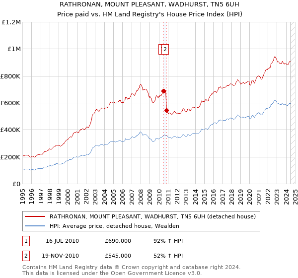 RATHRONAN, MOUNT PLEASANT, WADHURST, TN5 6UH: Price paid vs HM Land Registry's House Price Index