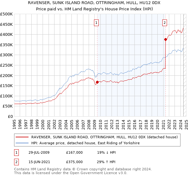 RAVENSER, SUNK ISLAND ROAD, OTTRINGHAM, HULL, HU12 0DX: Price paid vs HM Land Registry's House Price Index