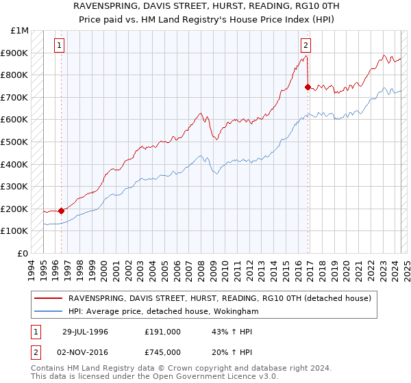 RAVENSPRING, DAVIS STREET, HURST, READING, RG10 0TH: Price paid vs HM Land Registry's House Price Index