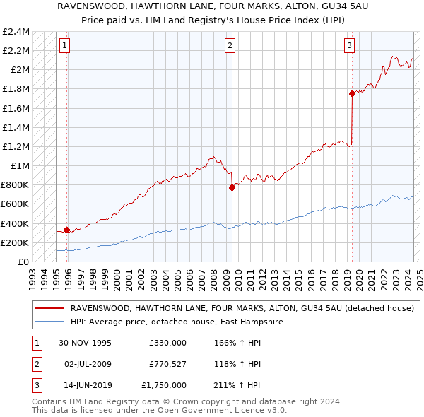 RAVENSWOOD, HAWTHORN LANE, FOUR MARKS, ALTON, GU34 5AU: Price paid vs HM Land Registry's House Price Index