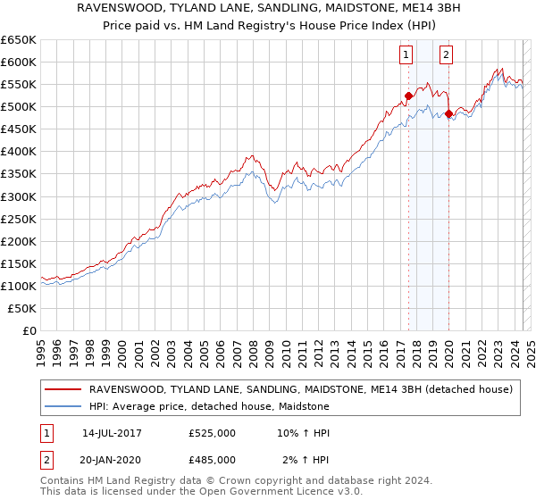 RAVENSWOOD, TYLAND LANE, SANDLING, MAIDSTONE, ME14 3BH: Price paid vs HM Land Registry's House Price Index