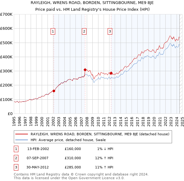 RAYLEIGH, WRENS ROAD, BORDEN, SITTINGBOURNE, ME9 8JE: Price paid vs HM Land Registry's House Price Index