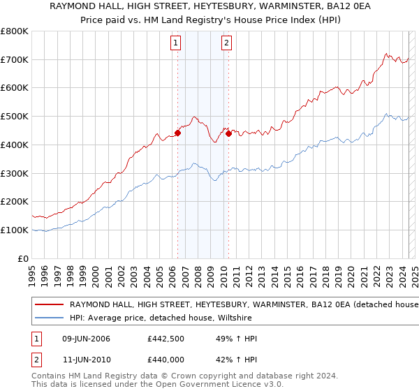 RAYMOND HALL, HIGH STREET, HEYTESBURY, WARMINSTER, BA12 0EA: Price paid vs HM Land Registry's House Price Index