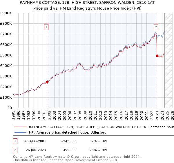 RAYNHAMS COTTAGE, 17B, HIGH STREET, SAFFRON WALDEN, CB10 1AT: Price paid vs HM Land Registry's House Price Index