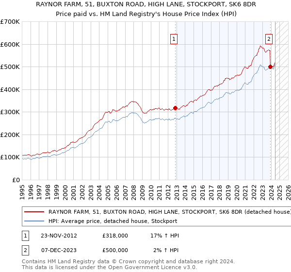 RAYNOR FARM, 51, BUXTON ROAD, HIGH LANE, STOCKPORT, SK6 8DR: Price paid vs HM Land Registry's House Price Index