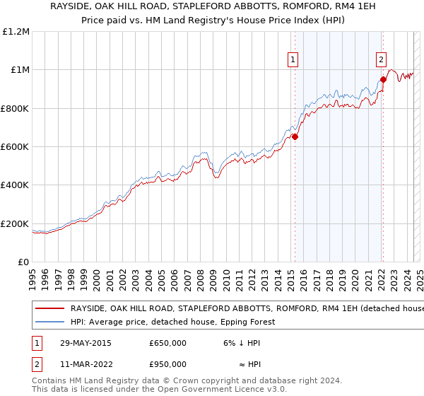 RAYSIDE, OAK HILL ROAD, STAPLEFORD ABBOTTS, ROMFORD, RM4 1EH: Price paid vs HM Land Registry's House Price Index