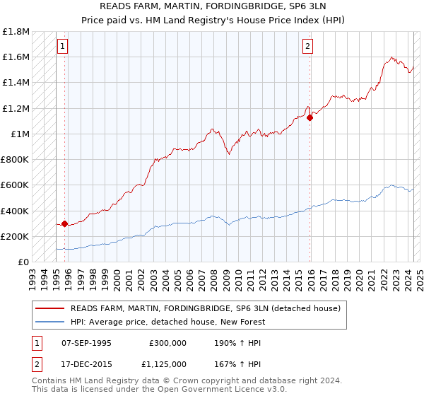 READS FARM, MARTIN, FORDINGBRIDGE, SP6 3LN: Price paid vs HM Land Registry's House Price Index