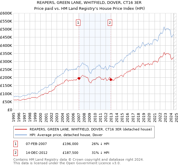 REAPERS, GREEN LANE, WHITFIELD, DOVER, CT16 3ER: Price paid vs HM Land Registry's House Price Index