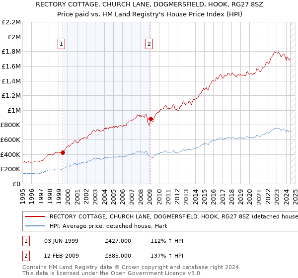 RECTORY COTTAGE, CHURCH LANE, DOGMERSFIELD, HOOK, RG27 8SZ: Price paid vs HM Land Registry's House Price Index