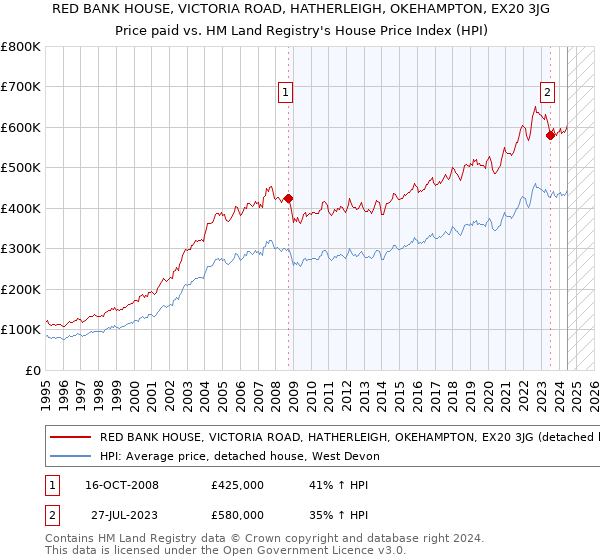 RED BANK HOUSE, VICTORIA ROAD, HATHERLEIGH, OKEHAMPTON, EX20 3JG: Price paid vs HM Land Registry's House Price Index