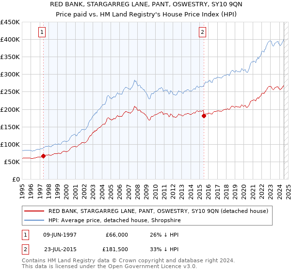 RED BANK, STARGARREG LANE, PANT, OSWESTRY, SY10 9QN: Price paid vs HM Land Registry's House Price Index