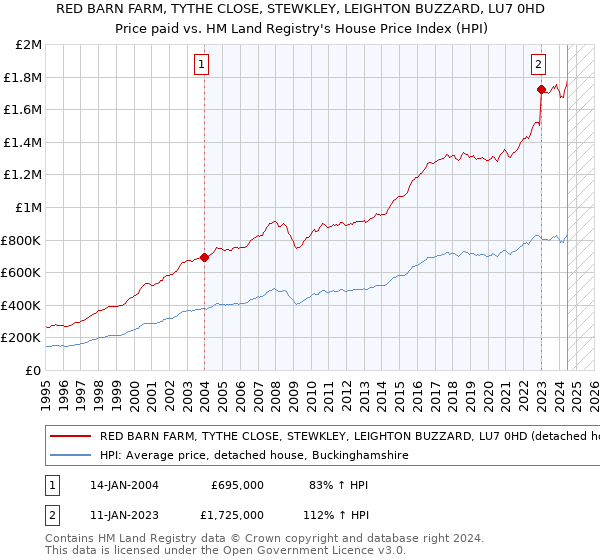 RED BARN FARM, TYTHE CLOSE, STEWKLEY, LEIGHTON BUZZARD, LU7 0HD: Price paid vs HM Land Registry's House Price Index