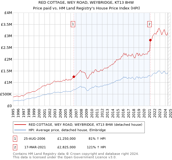 RED COTTAGE, WEY ROAD, WEYBRIDGE, KT13 8HW: Price paid vs HM Land Registry's House Price Index