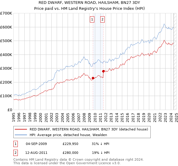 RED DWARF, WESTERN ROAD, HAILSHAM, BN27 3DY: Price paid vs HM Land Registry's House Price Index