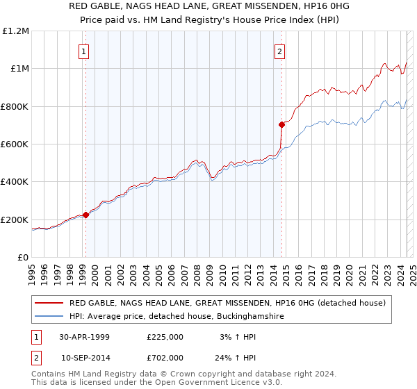 RED GABLE, NAGS HEAD LANE, GREAT MISSENDEN, HP16 0HG: Price paid vs HM Land Registry's House Price Index