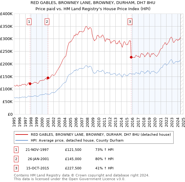 RED GABLES, BROWNEY LANE, BROWNEY, DURHAM, DH7 8HU: Price paid vs HM Land Registry's House Price Index