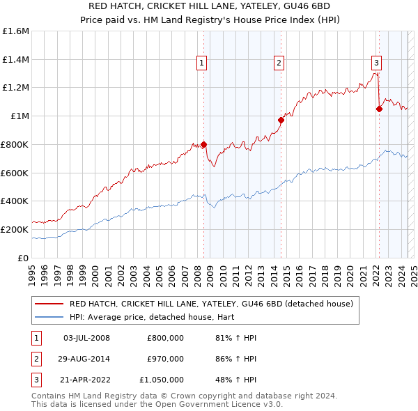 RED HATCH, CRICKET HILL LANE, YATELEY, GU46 6BD: Price paid vs HM Land Registry's House Price Index