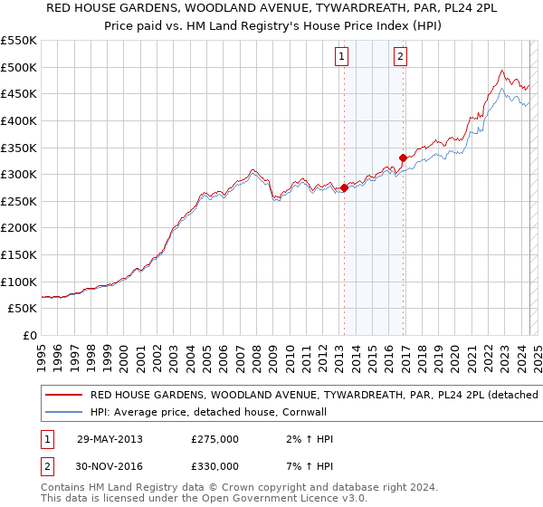 RED HOUSE GARDENS, WOODLAND AVENUE, TYWARDREATH, PAR, PL24 2PL: Price paid vs HM Land Registry's House Price Index