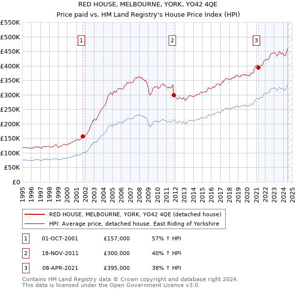 RED HOUSE, MELBOURNE, YORK, YO42 4QE: Price paid vs HM Land Registry's House Price Index