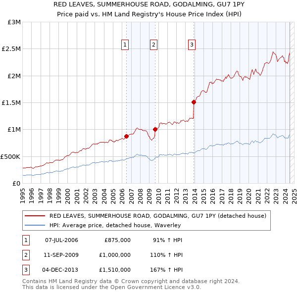 RED LEAVES, SUMMERHOUSE ROAD, GODALMING, GU7 1PY: Price paid vs HM Land Registry's House Price Index