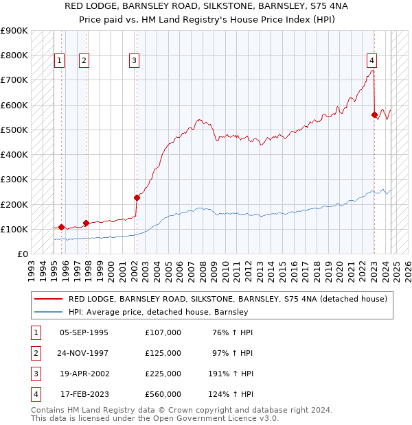 RED LODGE, BARNSLEY ROAD, SILKSTONE, BARNSLEY, S75 4NA: Price paid vs HM Land Registry's House Price Index