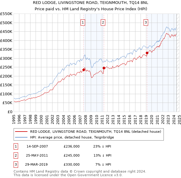 RED LODGE, LIVINGSTONE ROAD, TEIGNMOUTH, TQ14 8NL: Price paid vs HM Land Registry's House Price Index