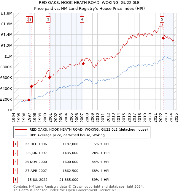 RED OAKS, HOOK HEATH ROAD, WOKING, GU22 0LE: Price paid vs HM Land Registry's House Price Index