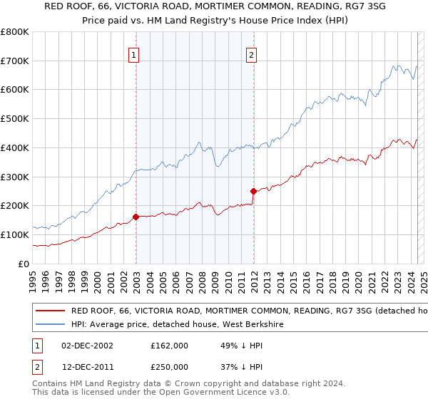 RED ROOF, 66, VICTORIA ROAD, MORTIMER COMMON, READING, RG7 3SG: Price paid vs HM Land Registry's House Price Index