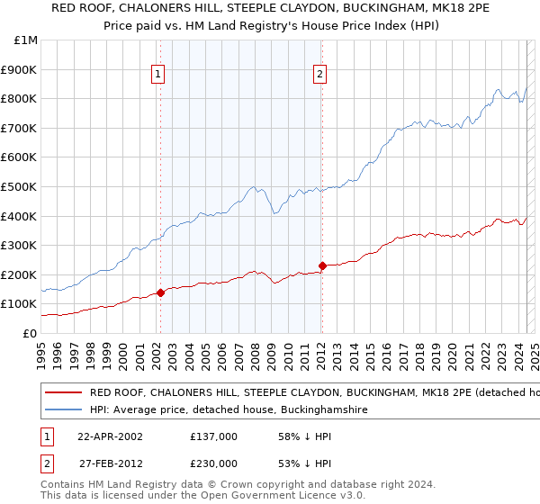 RED ROOF, CHALONERS HILL, STEEPLE CLAYDON, BUCKINGHAM, MK18 2PE: Price paid vs HM Land Registry's House Price Index