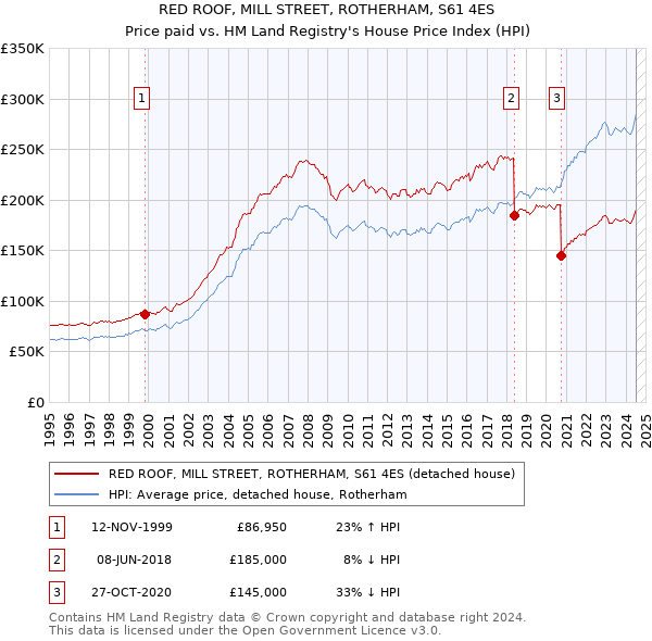 RED ROOF, MILL STREET, ROTHERHAM, S61 4ES: Price paid vs HM Land Registry's House Price Index