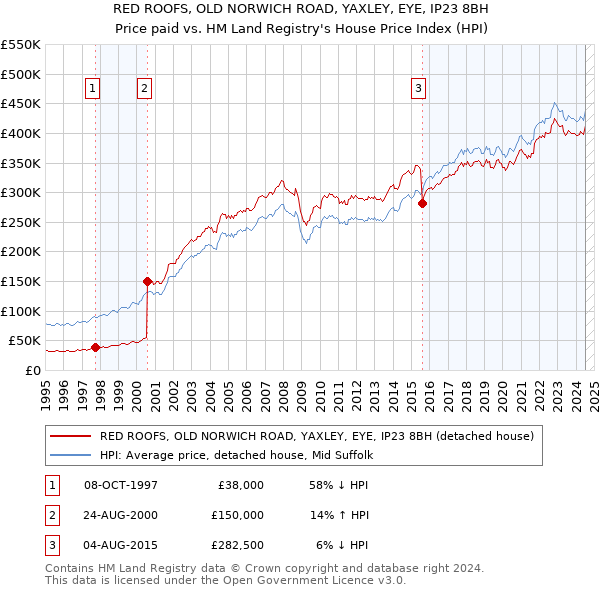 RED ROOFS, OLD NORWICH ROAD, YAXLEY, EYE, IP23 8BH: Price paid vs HM Land Registry's House Price Index