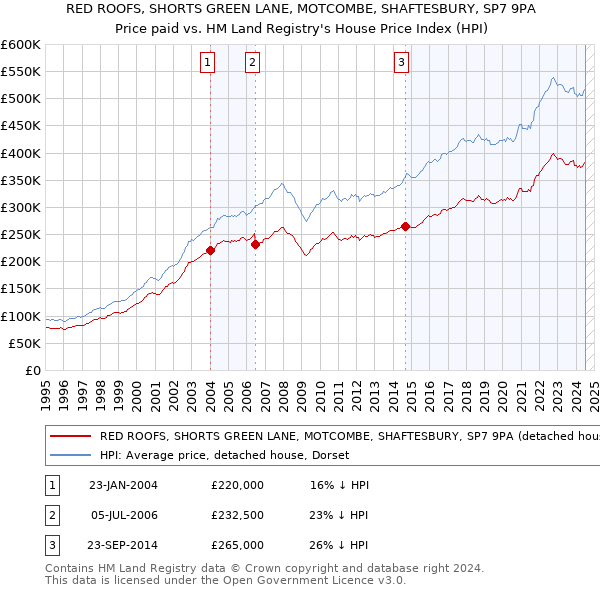 RED ROOFS, SHORTS GREEN LANE, MOTCOMBE, SHAFTESBURY, SP7 9PA: Price paid vs HM Land Registry's House Price Index