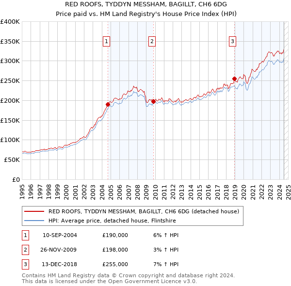 RED ROOFS, TYDDYN MESSHAM, BAGILLT, CH6 6DG: Price paid vs HM Land Registry's House Price Index