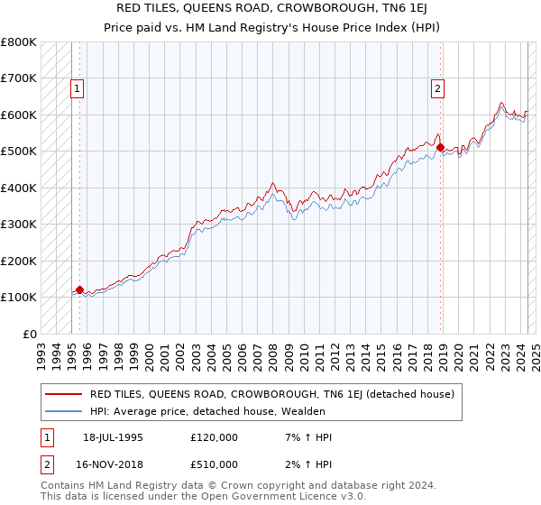 RED TILES, QUEENS ROAD, CROWBOROUGH, TN6 1EJ: Price paid vs HM Land Registry's House Price Index