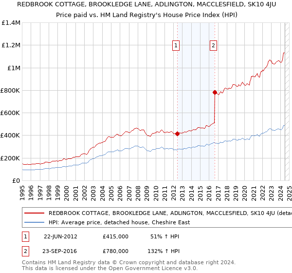 REDBROOK COTTAGE, BROOKLEDGE LANE, ADLINGTON, MACCLESFIELD, SK10 4JU: Price paid vs HM Land Registry's House Price Index