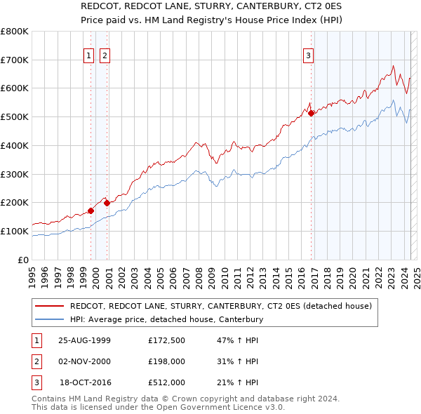 REDCOT, REDCOT LANE, STURRY, CANTERBURY, CT2 0ES: Price paid vs HM Land Registry's House Price Index