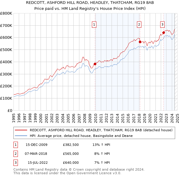 REDCOTT, ASHFORD HILL ROAD, HEADLEY, THATCHAM, RG19 8AB: Price paid vs HM Land Registry's House Price Index