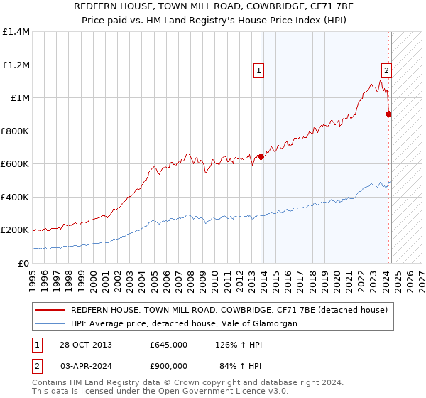 REDFERN HOUSE, TOWN MILL ROAD, COWBRIDGE, CF71 7BE: Price paid vs HM Land Registry's House Price Index