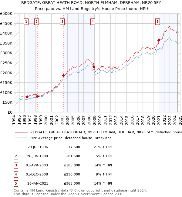 REDGATE, GREAT HEATH ROAD, NORTH ELMHAM, DEREHAM, NR20 5EY: Price paid vs HM Land Registry's House Price Index