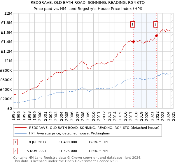 REDGRAVE, OLD BATH ROAD, SONNING, READING, RG4 6TQ: Price paid vs HM Land Registry's House Price Index