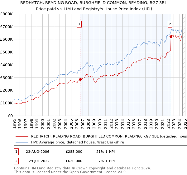 REDHATCH, READING ROAD, BURGHFIELD COMMON, READING, RG7 3BL: Price paid vs HM Land Registry's House Price Index